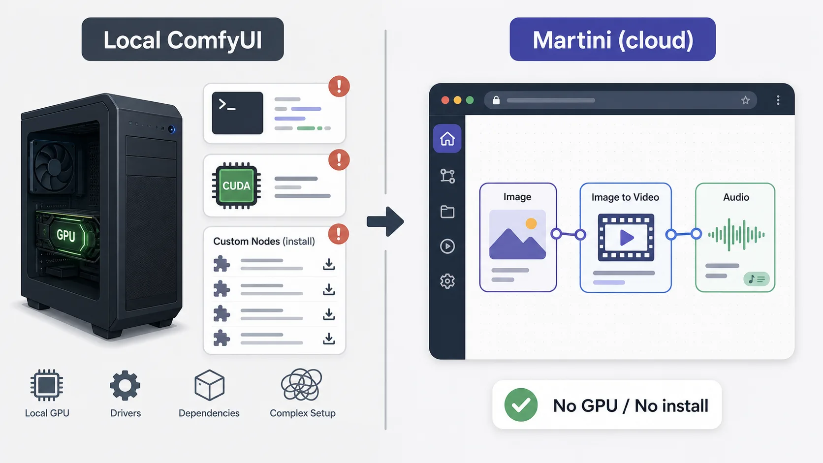 Diagram contrasting a local ComfyUI setup needing a CUDA GPU, Python, and custom-node installs against Martini running the same node graph in a browser with zero local setup