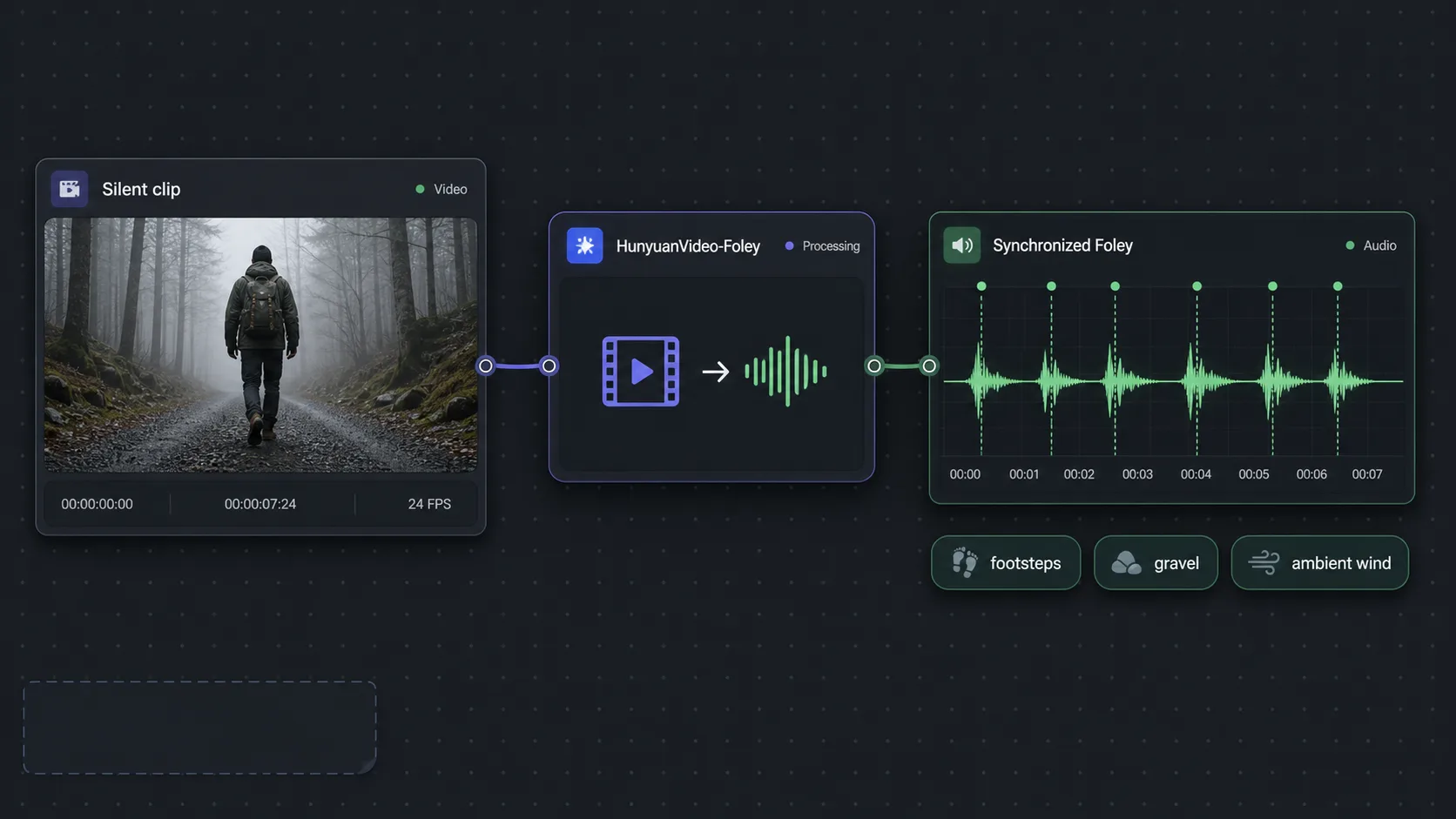 Illustrative sample: a HunyuanVideo-Foley node on the Martini canvas adding synchronized footstep and ambience audio to a silent AI-generated video clip, with the generated waveform aligned to on-screen action.