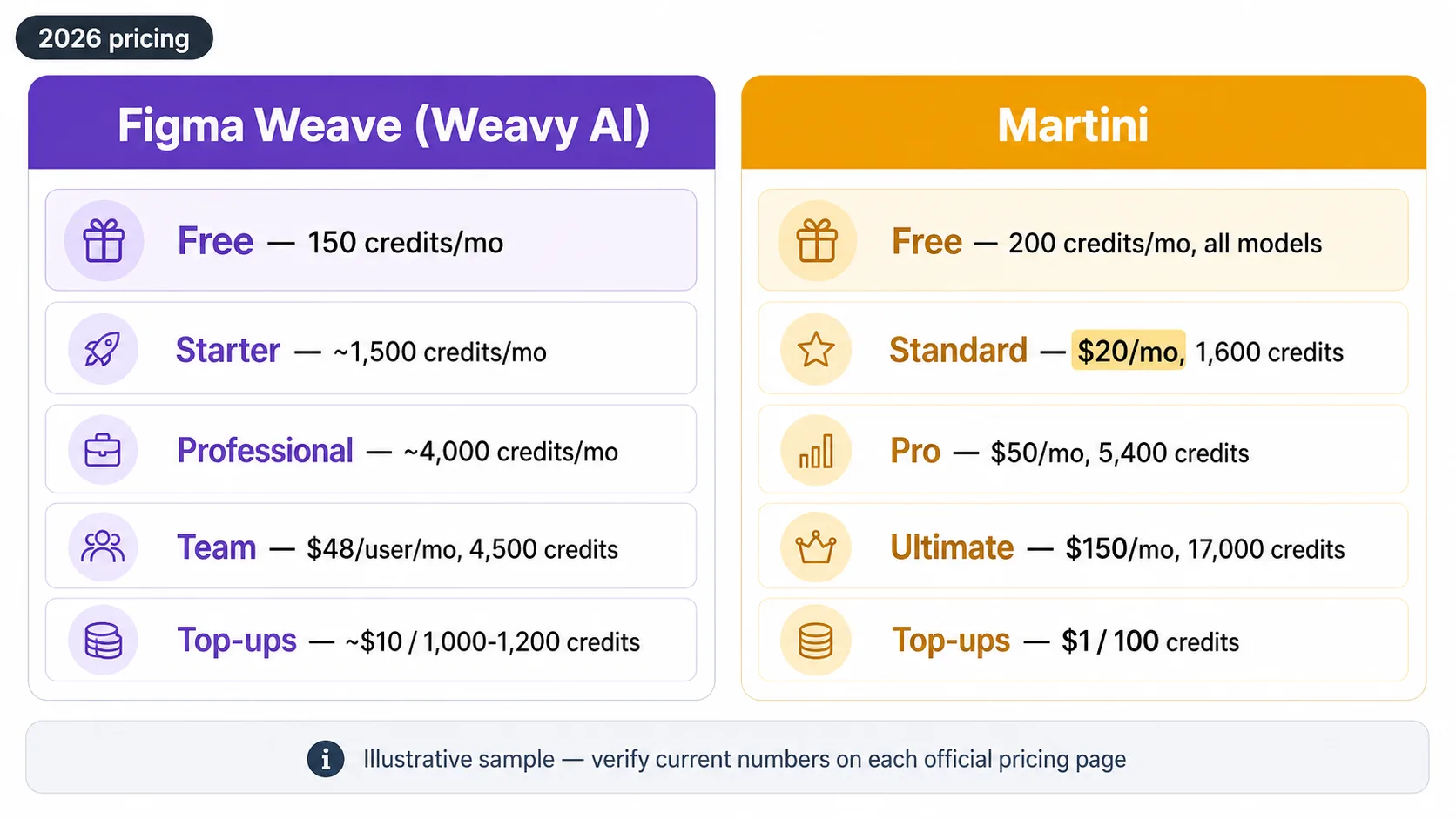 Pricing comparison graphic: Figma Weave free 150 credits and $48/user Team plan vs Martini free 200 credits and $20/month Standard plan